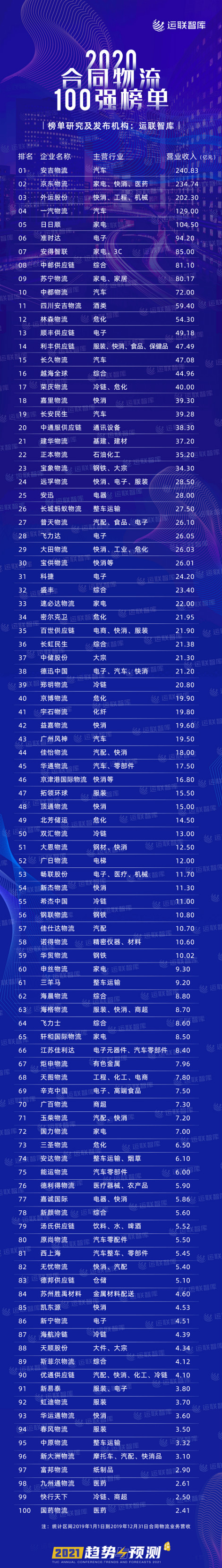 2020中國合同物流企業(yè)100強發(fā)布