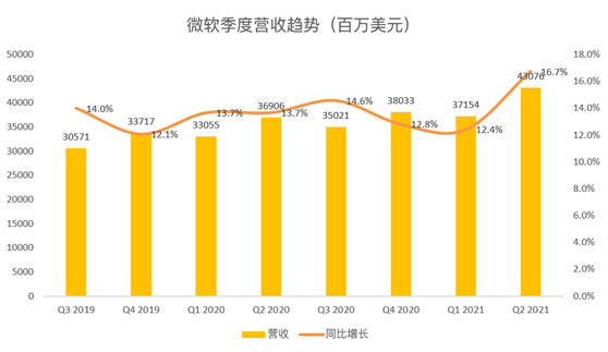 老虎證券：微軟云業(yè)務(wù)增長(zhǎng)令人鼓舞，或成數(shù)字化轉(zhuǎn)型最大受益者