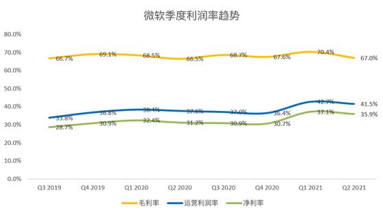 老虎證券：微軟云業(yè)務(wù)增長(zhǎng)令人鼓舞，或成數(shù)字化轉(zhuǎn)型最大受益者