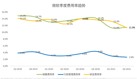 老虎證券：微軟云業(yè)務(wù)增長(zhǎng)令人鼓舞，或成數(shù)字化轉(zhuǎn)型最大受益者