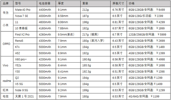 誰說5G手機(jī)又笨又重？天翼1號2021改變你的“誤解”