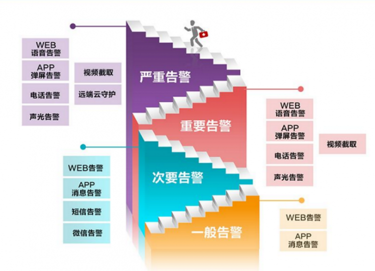 阿里第三大客戶體驗(yàn)中心機(jī)房，信銳機(jī)房哨兵管了！