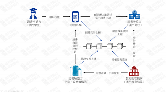 區(qū)塊鏈電子學(xué)歷應(yīng)用管理平臺(tái)獲服務(wù)業(yè)科技創(chuàng)新獎(jiǎng)