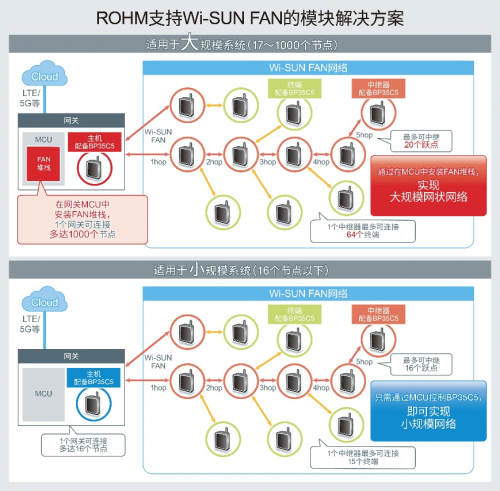 ROHM推出可構(gòu)建1000個節(jié)點的網(wǎng)狀網(wǎng)絡(luò)為實現(xiàn)智慧城市做出貢獻