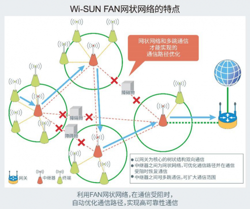 ROHM推出可構(gòu)建1000個節(jié)點的網(wǎng)狀網(wǎng)絡(luò)為實現(xiàn)智慧城市做出貢獻