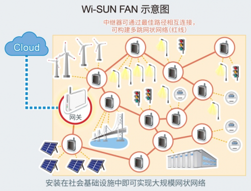 ROHM推出可構(gòu)建1000個節(jié)點的網(wǎng)狀網(wǎng)絡(luò)為實現(xiàn)智慧城市做出貢獻