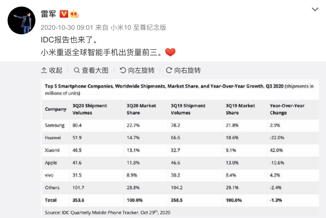 世界手機市場格局改寫！華為空出的市場被誰搶走？