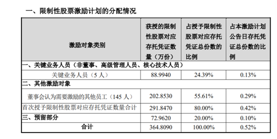 老虎證券ESOP：科創(chuàng)板首例CDR推出上市后首次股權(quán)激勵(lì)，持股員工收益翻十倍