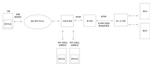 實時音視頻實用技術(shù)：RTC和RTMP選型指南