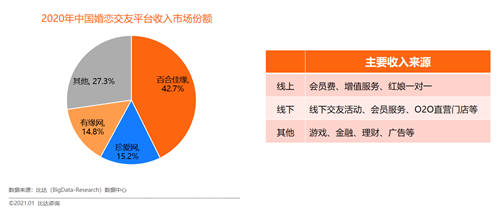 得益于多元化生態(tài)布局 百合佳緣集團品牌綜合競爭實力最強