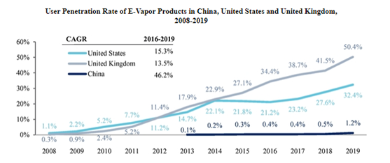 老虎證券ESOP：三年成為行業(yè)第一，這家電子煙上市公司是如何做股權激勵的