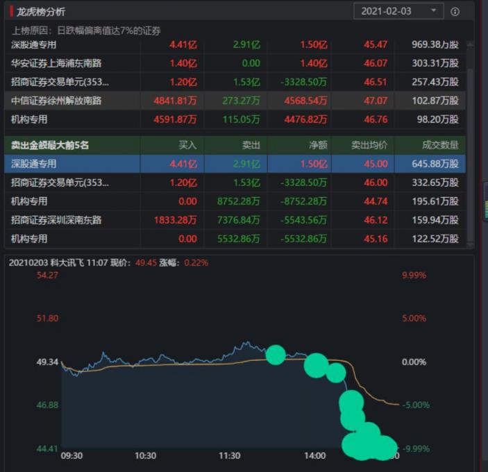 科大訊飛2020年凈利潤(rùn)同比增長(zhǎng)50%-70% 定增預(yù)案順利通過(guò)