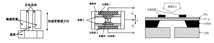 傳感器產(chǎn)品技術(shù)-工業(yè)級加速度傳感器解析