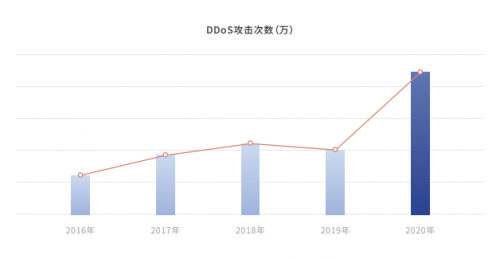 騰訊安全發(fā)布《2020年DDoS威脅白皮書》：攻擊次數(shù)同比增長135%