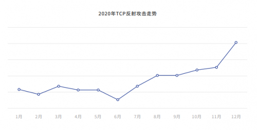 騰訊安全發(fā)布《2020年DDoS威脅白皮書》：攻擊次數(shù)同比增長135%