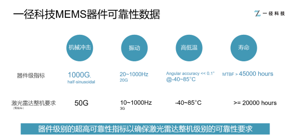 從零到一，MEMS激光雷達(dá)的車規(guī)量產(chǎn)夢想照進(jìn)現(xiàn)實(shí)