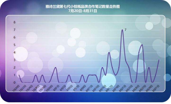 小紅書爆款新品千萬營銷數(shù)據(jù)總結(jié)，適用99%品牌的2種內(nèi)容種草策略