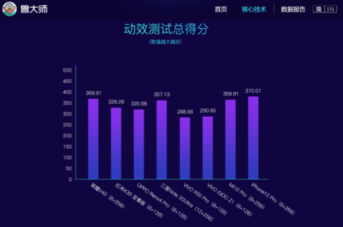 榮耀V40一騎絕塵 領(lǐng)先技術(shù)實現(xiàn)全局優(yōu)化