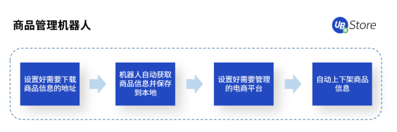 年節(jié)期間電商客服、物流該怎么做？UB Store支招春節(jié)電商RPA四大場景運(yùn)營