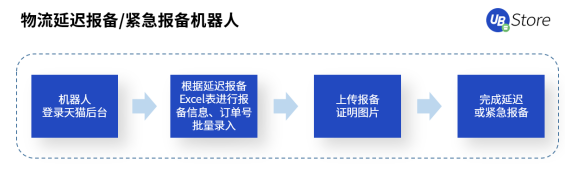 年節(jié)期間電商客服、物流該怎么做？UB Store支招春節(jié)電商RPA四大場景運(yùn)營