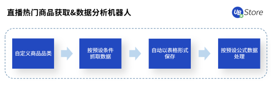 年節(jié)期間電商客服、物流該怎么做？UB Store支招春節(jié)電商RPA四大場景運(yùn)營