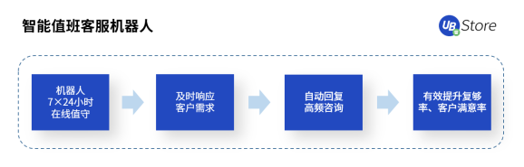 年節(jié)期間電商客服、物流該怎么做？UB Store支招春節(jié)電商RPA四大場景運(yùn)營