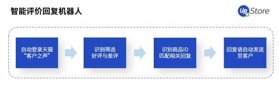 年節(jié)期間電商客服、物流該怎么做？UB Store支招春節(jié)電商RPA四大場景運(yùn)營