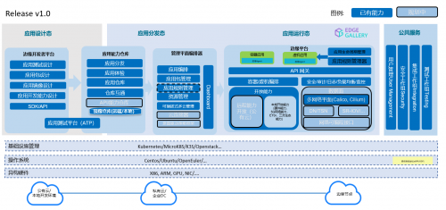 九州云推出基于EdgeGallery開源項目的邊緣云產(chǎn)品