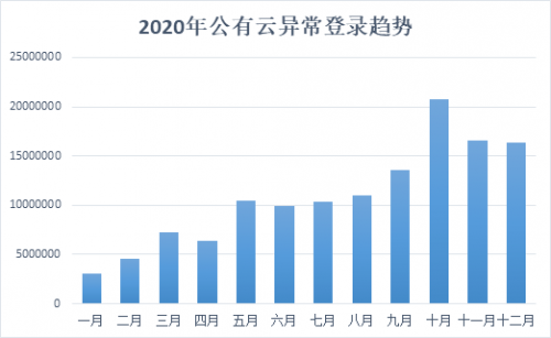 騰訊安全發(fā)布《2020年公有云安全報告》，重點剖析8大主流安全風(fēng)險