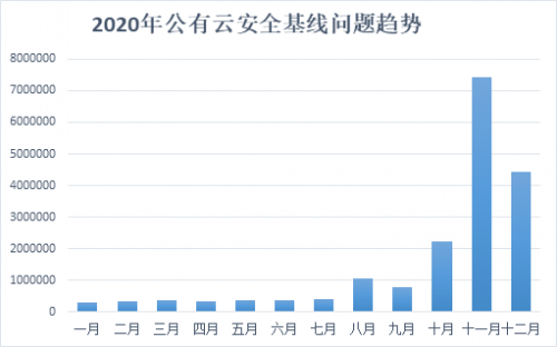 騰訊安全發(fā)布《2020年公有云安全報告》，重點剖析8大主流安全風(fēng)險