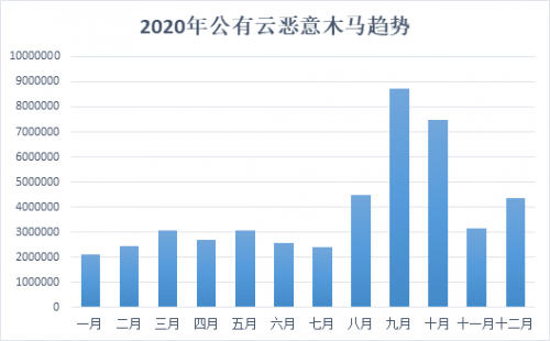 騰訊安全發(fā)布《2020年公有云安全報告》，重點剖析8大主流安全風(fēng)險