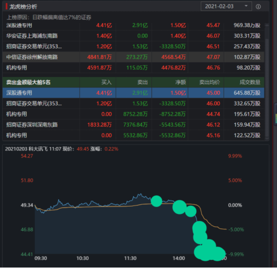 科大訊飛公布非公開發(fā)行股票預(yù)案，多家機(jī)構(gòu)同時抄底