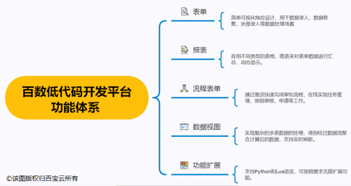 「百數(shù)」低代碼平臺，助力教育培訓(xùn)機(jī)構(gòu)“破局新生”