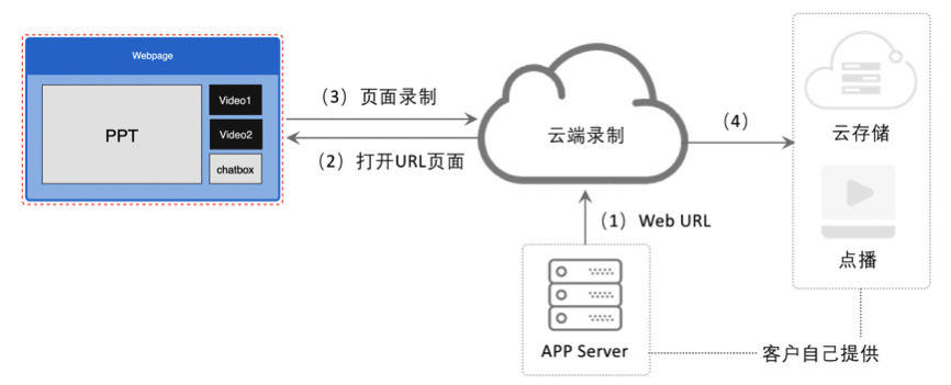 聲網(wǎng)首創(chuàng)頁面錄制 實現(xiàn)音視頻、白板、文字消息實時同步錄制