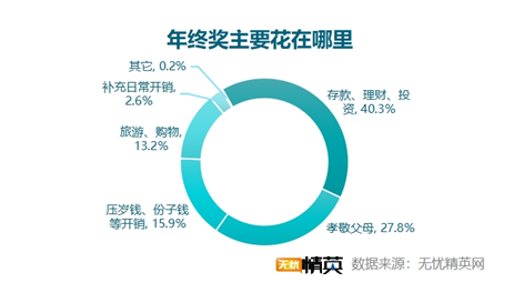 無憂精英網(wǎng)發(fā)布2021年終獎?wù){(diào)查