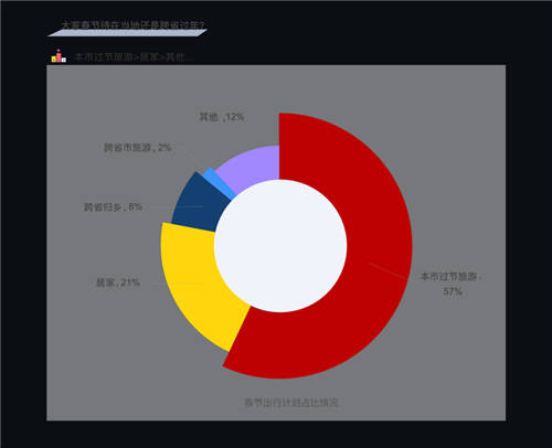 “就地過年”成打工人重要選項(xiàng) 百分點(diǎn)科技發(fā)布牛年春節(jié)報(bào)告