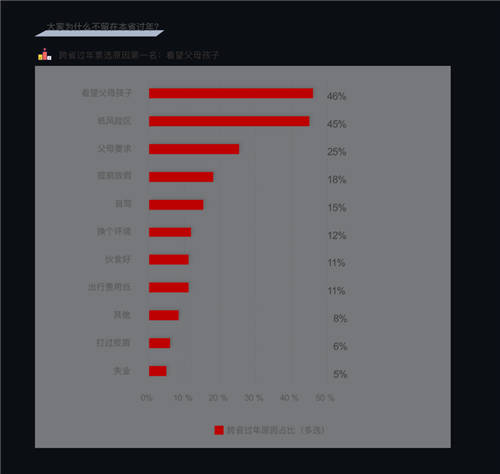 “就地過年”成打工人重要選項(xiàng) 百分點(diǎn)科技發(fā)布牛年春節(jié)報(bào)告