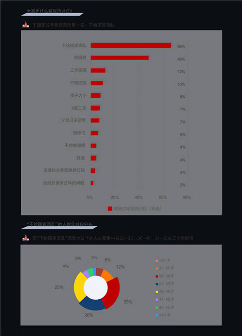 “就地過年”成打工人重要選項(xiàng) 百分點(diǎn)科技發(fā)布牛年春節(jié)報(bào)告