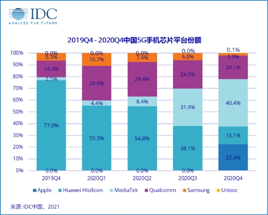 報(bào)告顯示高通成為2020年5G手機(jī)芯片最大供應(yīng)商，后勢(shì)強(qiáng)勁