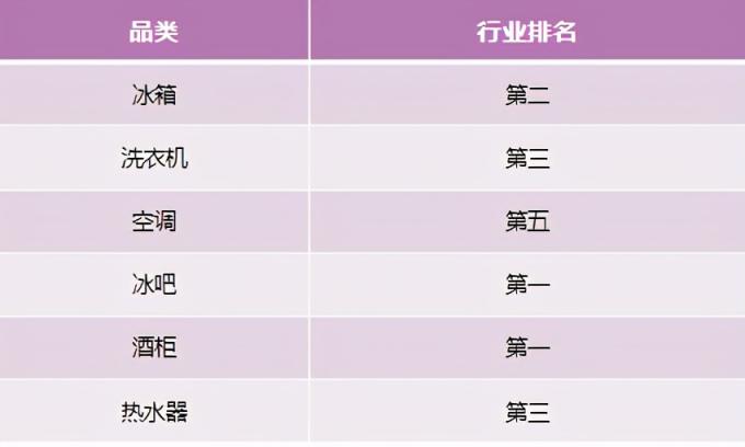 行業(yè)TOP2再下5城！卡薩帝開年告捷