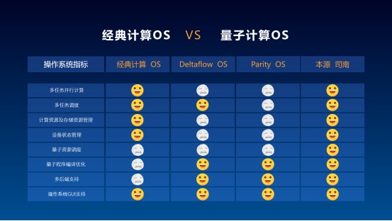 用“未來”定義未來！本源量子發(fā)布首款國產量子計算機操作系統(tǒng)——本源司南