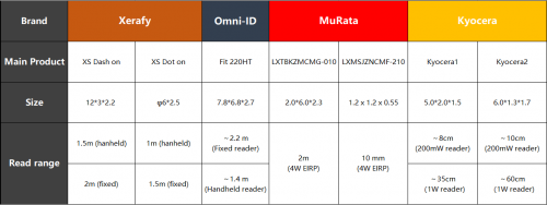 醫(yī)療行業(yè)三問RFID，需不需要？哪里需要？需要哪個？