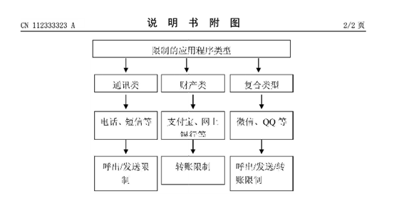 用戶可預(yù)設(shè)鎖定財產(chǎn)、通訊等類別APP