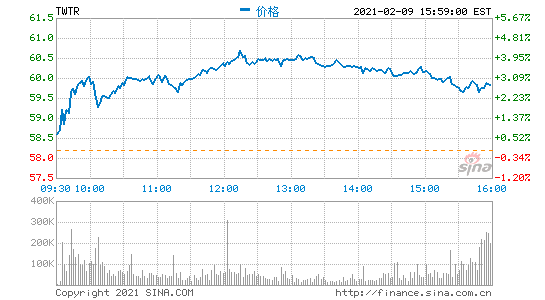 Twitter高管解讀Q4財報：疫情期間注冊用戶數(shù)量增長創(chuàng)下歷史新高