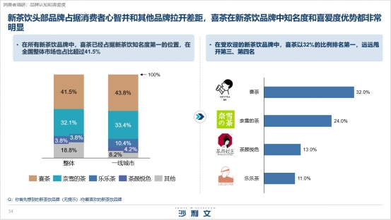 喜茶攜手沙利文發(fā)布《2020中國(guó)新茶飲行業(yè)發(fā)展白皮書》