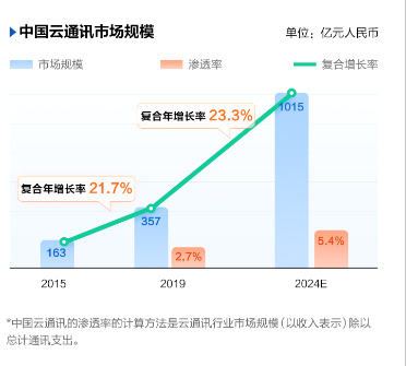 容聯(lián)云首日大漲200% 富途領銜認購人數(shù)超5.7萬人