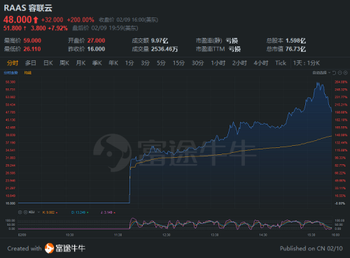 容聯(lián)云首日大漲200% 富途領銜認購人數(shù)超5.7萬人