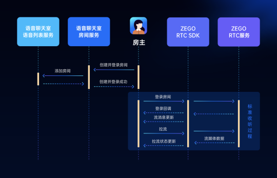 ZEGO即構(gòu)全新Go語聊方案，2小時復(fù)刻 Clubhouse！