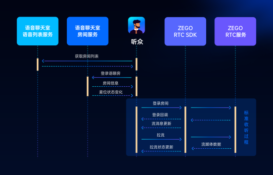 ZEGO即構(gòu)全新Go語聊方案，2小時復(fù)刻 Clubhouse！