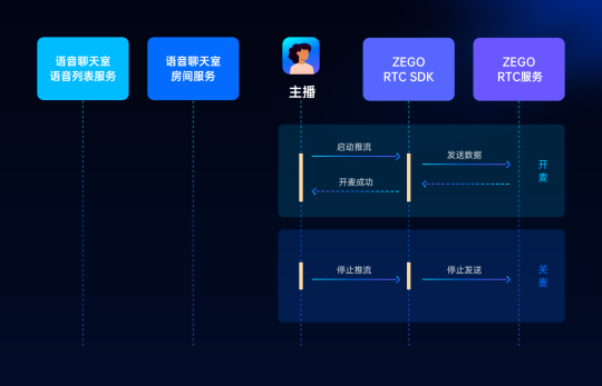 ZEGO即構(gòu)全新Go語聊方案，2小時復(fù)刻 Clubhouse！